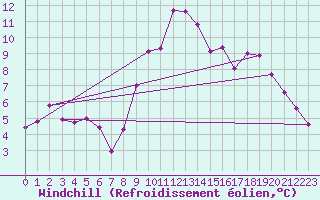 Courbe du refroidissement olien pour Castro Urdiales
