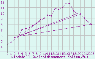 Courbe du refroidissement olien pour Cherbourg (50)