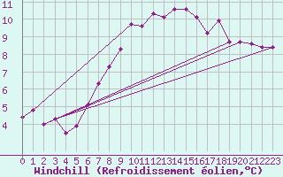 Courbe du refroidissement olien pour Luzern