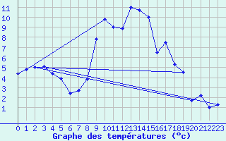 Courbe de tempratures pour Quenza (2A)