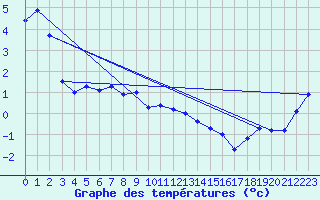 Courbe de tempratures pour Sletnes Fyr