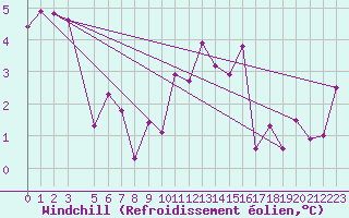Courbe du refroidissement olien pour Cap de la Hve (76)