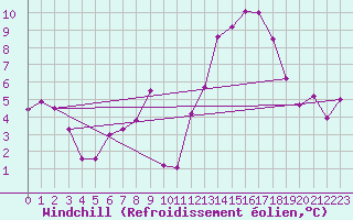 Courbe du refroidissement olien pour Le Luc (83)