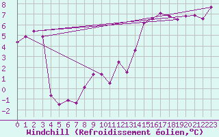 Courbe du refroidissement olien pour Montredon des Corbires (11)