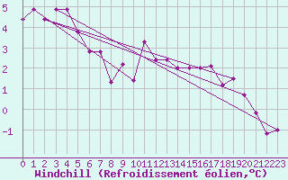 Courbe du refroidissement olien pour Cherbourg (50)