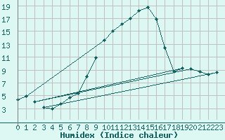 Courbe de l'humidex pour Kempten