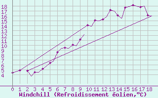 Courbe du refroidissement olien pour Evenes