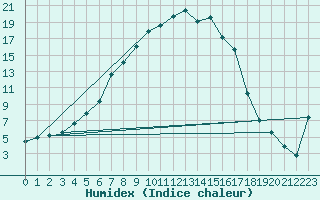 Courbe de l'humidex pour Joutseno Konnunsuo