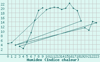 Courbe de l'humidex pour La Brvine (Sw)