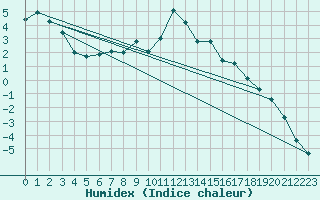 Courbe de l'humidex pour Kozienice