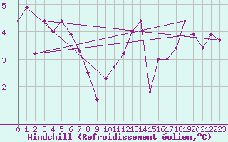 Courbe du refroidissement olien pour Mace Head