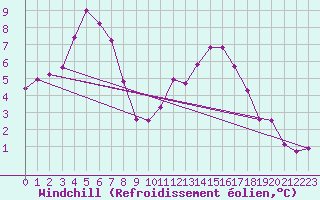 Courbe du refroidissement olien pour Luzinay (38)