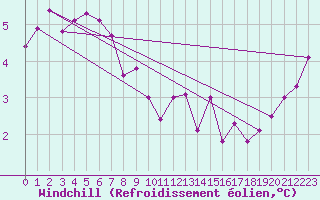Courbe du refroidissement olien pour Ste (34)