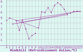 Courbe du refroidissement olien pour Diepenbeek (Be)