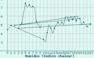 Courbe de l'humidex pour Storkmarknes / Skagen