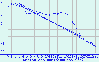 Courbe de tempratures pour Kleine-Brogel (Be)