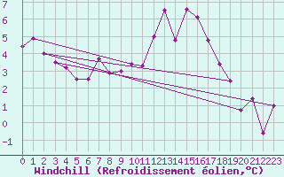 Courbe du refroidissement olien pour Wien Unterlaa