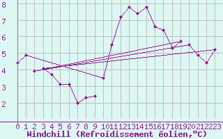 Courbe du refroidissement olien pour Saint-Germain-du-Puch (33)