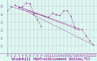 Courbe du refroidissement olien pour Frontenay (79)