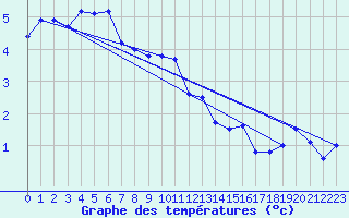 Courbe de tempratures pour Les Eplatures - La Chaux-de-Fonds (Sw)