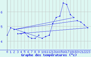 Courbe de tempratures pour Cerisiers (89)