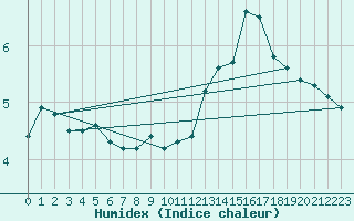 Courbe de l'humidex pour Cerisiers (89)