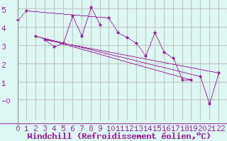 Courbe du refroidissement olien pour Tromso