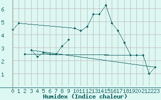 Courbe de l'humidex pour Tholey