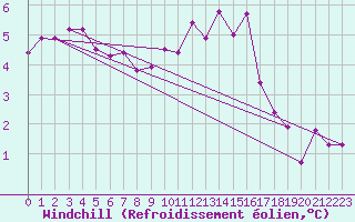 Courbe du refroidissement olien pour Coulommes-et-Marqueny (08)