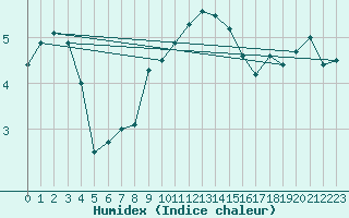 Courbe de l'humidex pour Langenwetzendorf-Goe