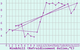 Courbe du refroidissement olien pour Montret (71)