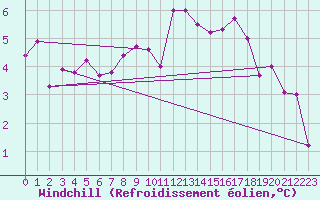 Courbe du refroidissement olien pour Payerne (Sw)