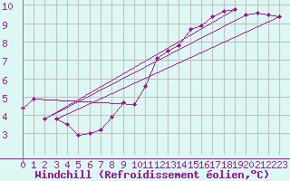 Courbe du refroidissement olien pour Charmant (16)