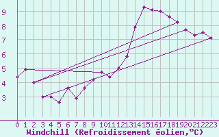 Courbe du refroidissement olien pour Jussy (02)