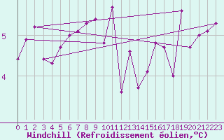 Courbe du refroidissement olien pour Trgueux (22)