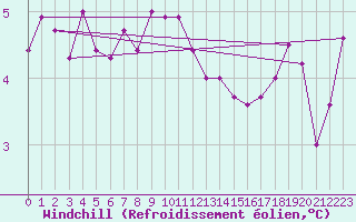 Courbe du refroidissement olien pour Slatteroy Fyr