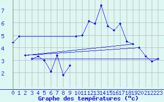 Courbe de tempratures pour Cap Cpet (83)
