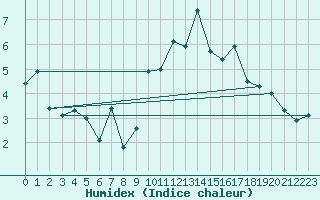 Courbe de l'humidex pour Cap Cpet (83)