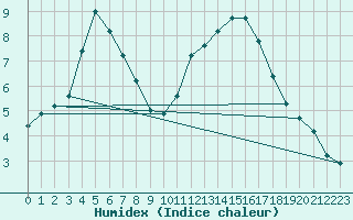 Courbe de l'humidex pour Luzinay (38)