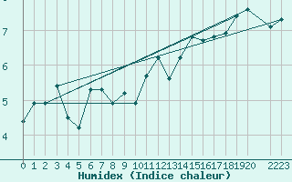 Courbe de l'humidex pour Helligvaer Ii