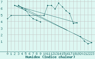 Courbe de l'humidex pour Roc St. Pere (And)