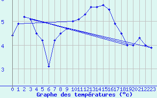 Courbe de tempratures pour Oberriet / Kriessern