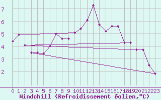 Courbe du refroidissement olien pour Creil (60)