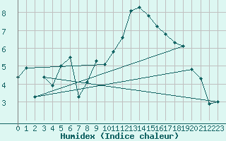 Courbe de l'humidex pour Crosby