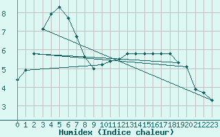 Courbe de l'humidex pour Lagarrigue (81)