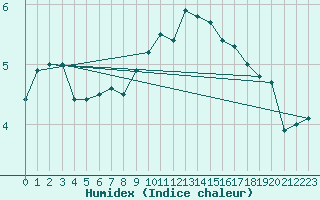 Courbe de l'humidex pour Temelin