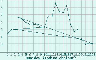 Courbe de l'humidex pour Guret Saint-Laurent (23)