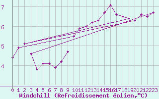 Courbe du refroidissement olien pour Ernage (Be)