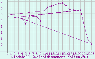 Courbe du refroidissement olien pour Kapfenberg-Flugfeld
