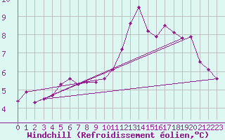 Courbe du refroidissement olien pour Ile de Batz (29)